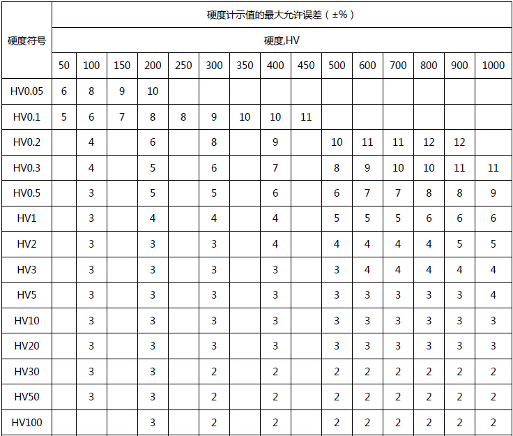 400系列 數顯顯微硬度計（出口型-2014款）示值精度